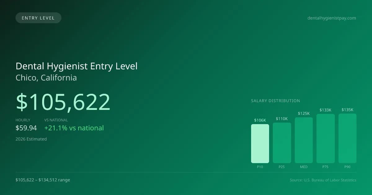 Dental Hygienist Entry Level Salary in Chico, CA — 2026 est., based on 2025 BLS