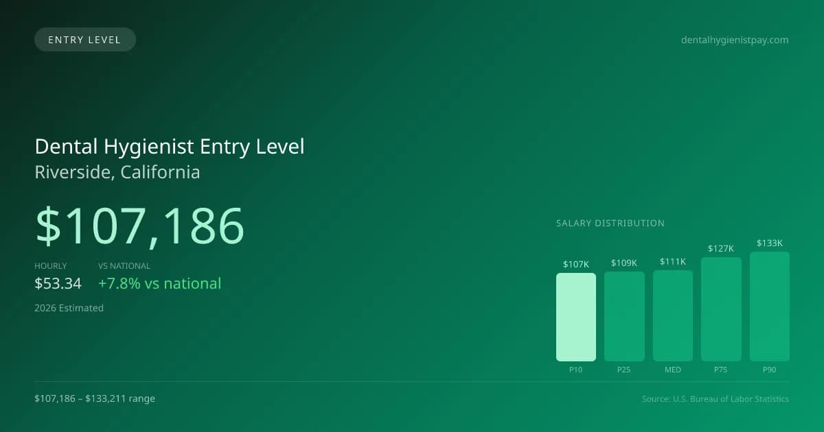 Dental Hygienist Entry Level Salary in Riverside, CA — 2026 est., based on 2025 BLS