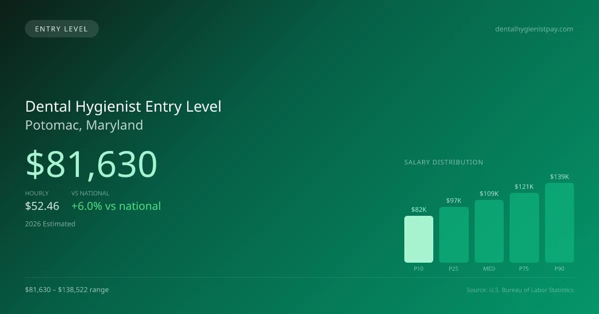 Dental Hygienist Entry Level Salary in Potomac, MD — 2026 est., based on 2025 BLS