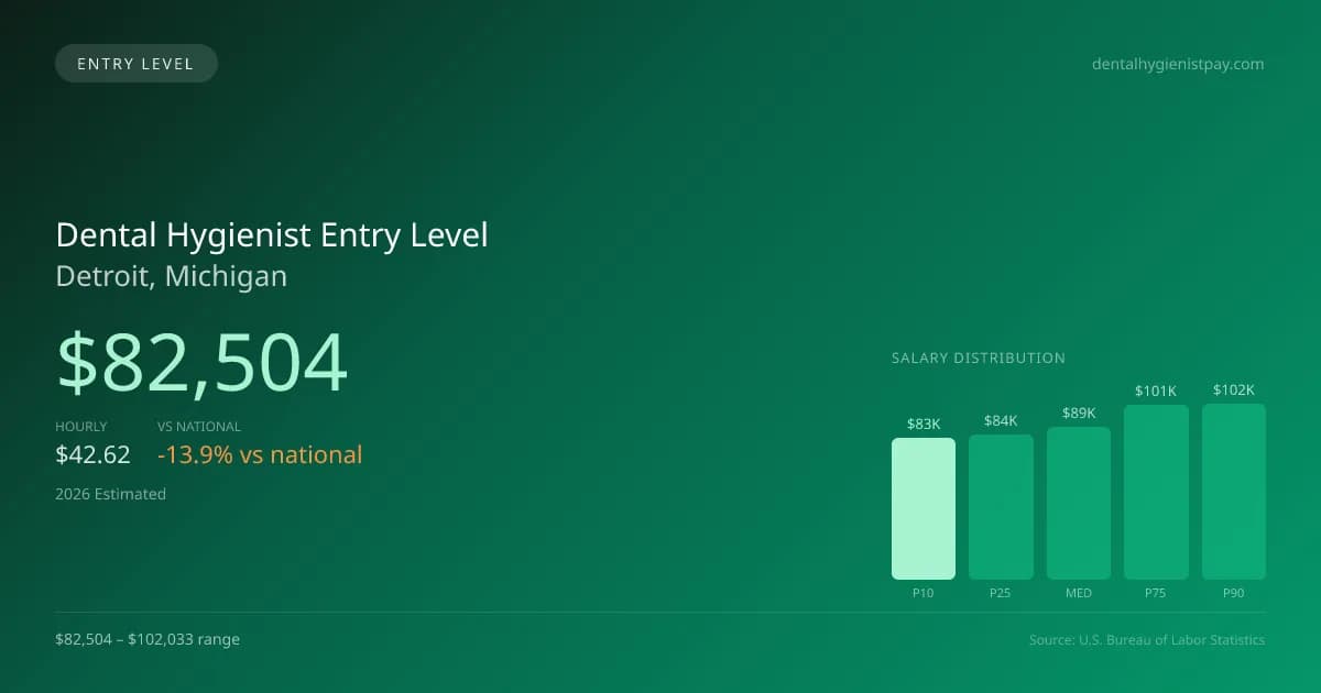 Dental Hygienist Entry Level Salary in Detroit, MI — 2026 est., based on 2025 BLS