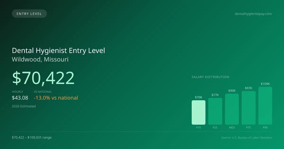 Dental Hygienist Entry Level Salary in Wildwood, MO — 2026 est., based on 2025 BLS