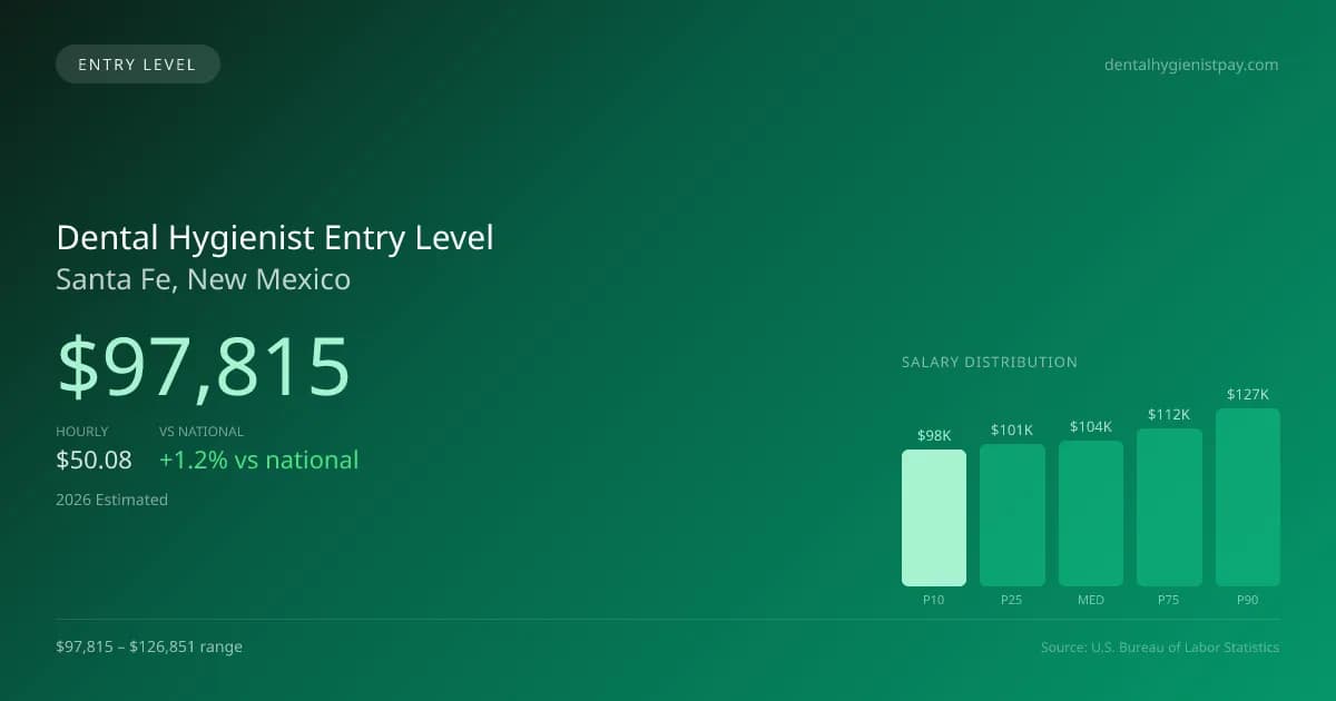 Dental Hygienist Entry Level Salary in Santa Fe, NM — 2026 est., based on 2025 BLS