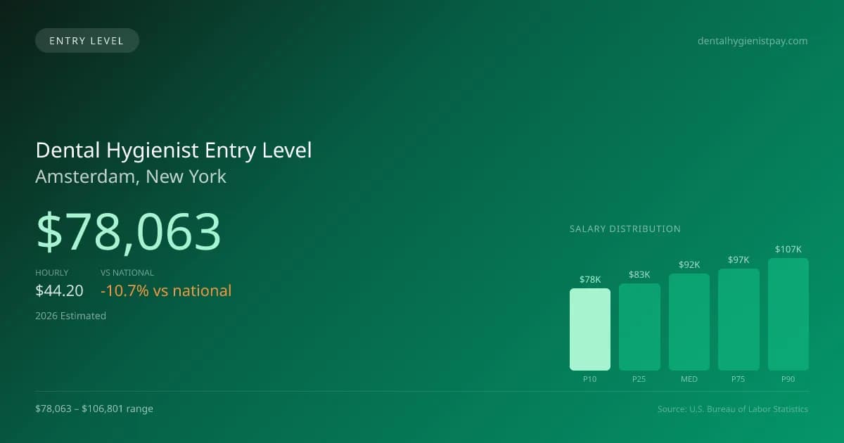 Dental Hygienist Entry Level Salary in Amsterdam, NY — 2026 est., based on 2025 BLS