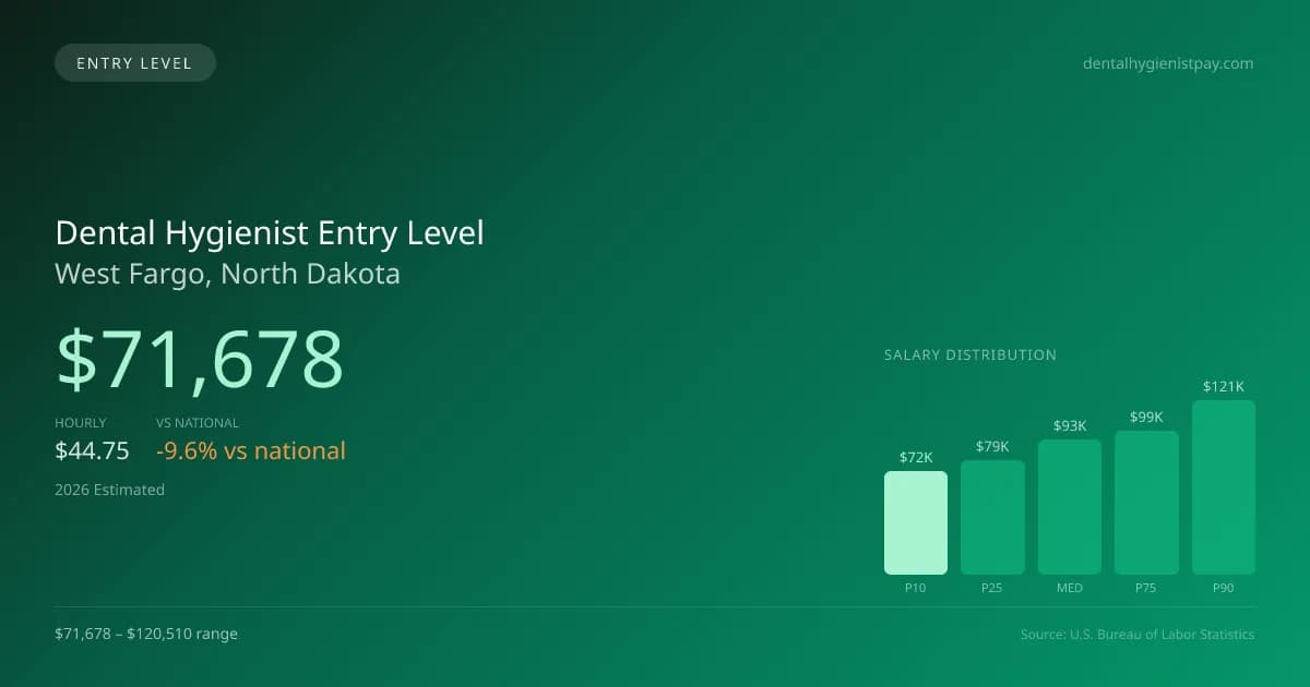 Dental Hygienist Entry Level Salary in West Fargo, ND — 2026 est., based on 2025 BLS