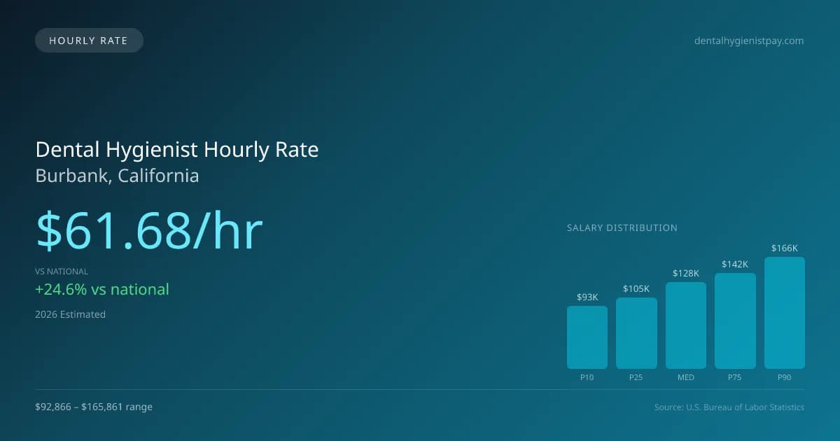 Dental Hygienist Hourly Rate in Burbank, CA — 2026 est., based on 2025 BLS