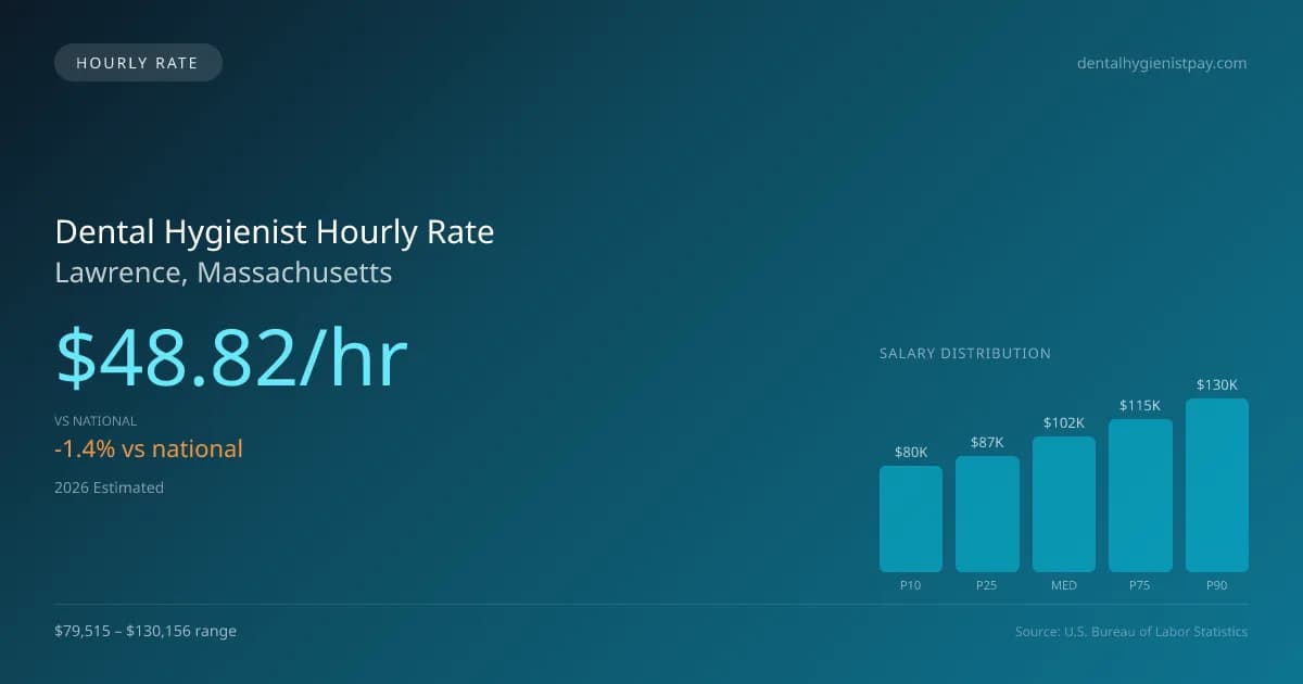 Dental Hygienist Hourly Rate in Lawrence, MA — 2026 est., based on 2025 BLS