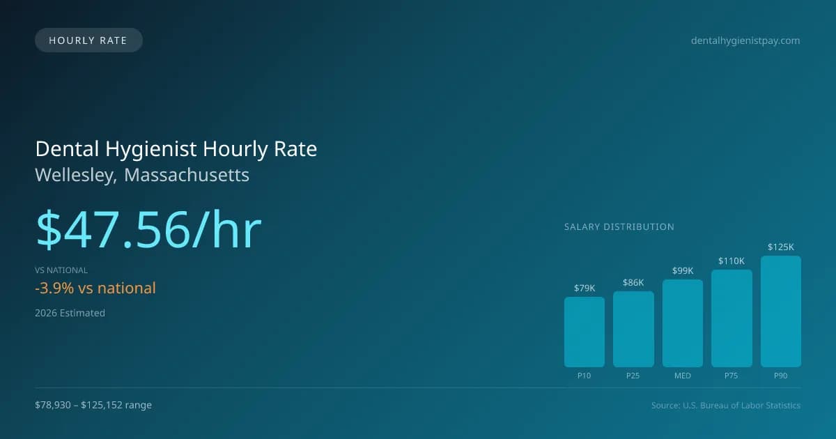 Dental Hygienist Hourly Rate in Wellesley, MA — 2026 est., based on 2025 BLS