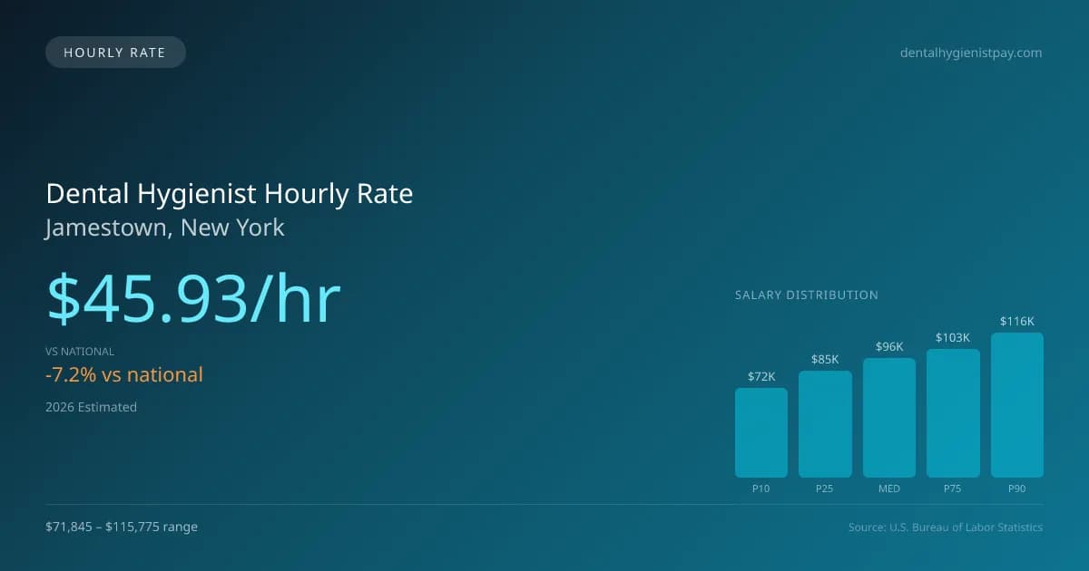 Dental Hygienist Hourly Rate in Jamestown, NY — 2026 est., based on 2025 BLS