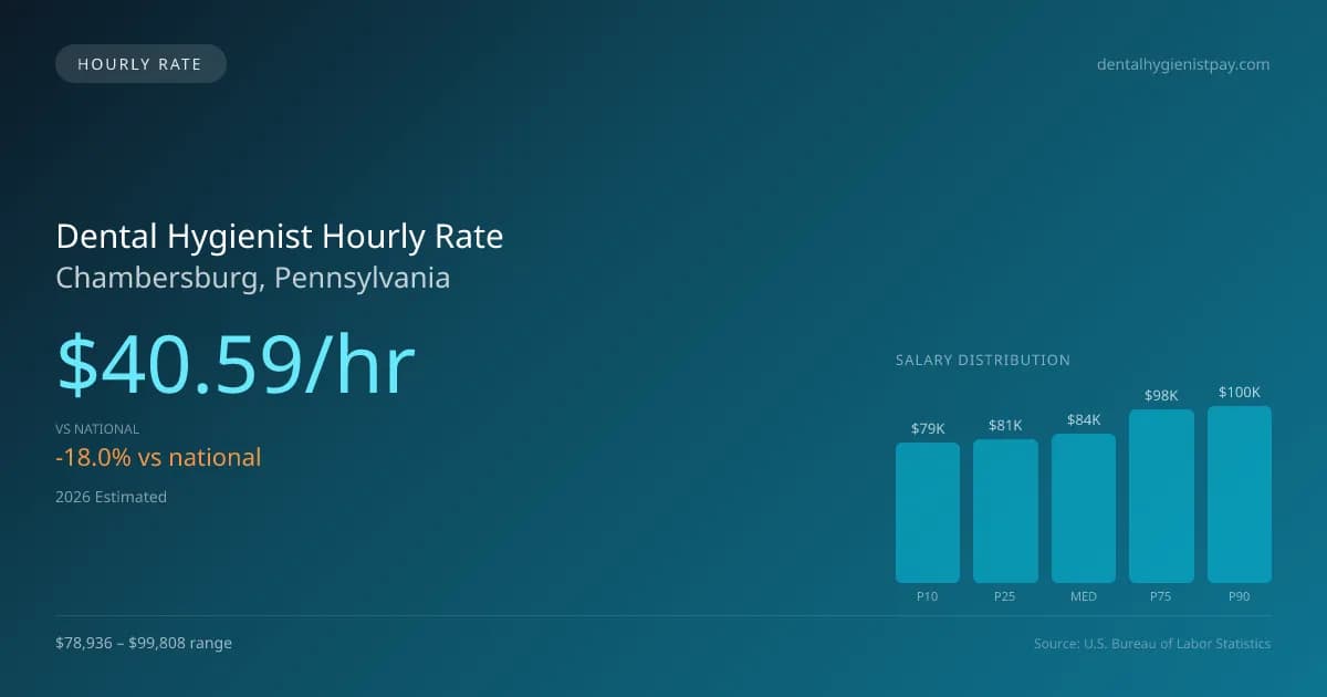 Dental Hygienist Hourly Rate in Chambersburg, PA — 2026 est., based on 2025 BLS