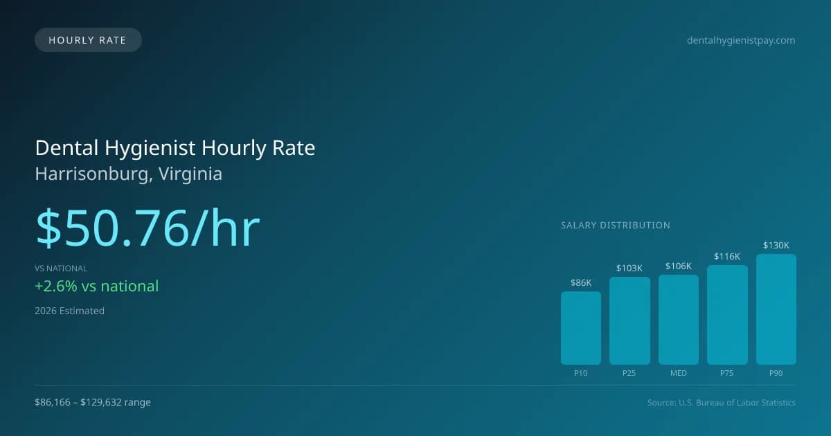 Dental Hygienist Hourly Rate in Harrisonburg, VA — 2026 est., based on 2025 BLS