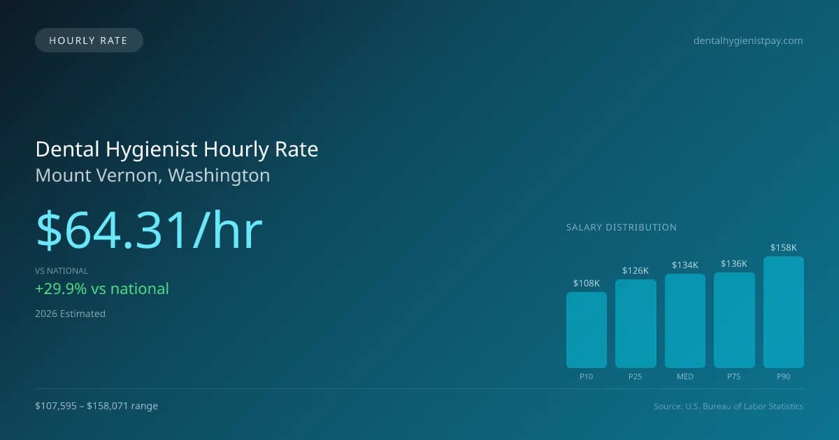 Dental Hygienist Hourly Rate in Mount Vernon, WA — 2026 est., based on 2025 BLS