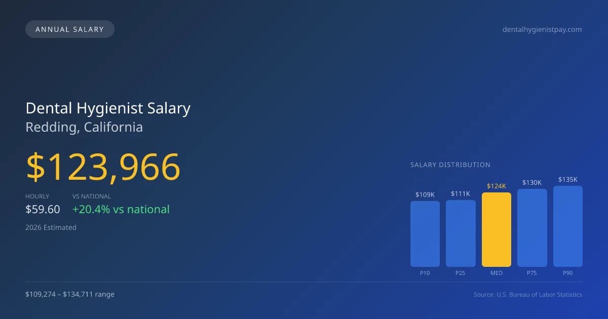 Dental Hygienist Salary in Redding, CA — 2026 est., based on 2025 BLS