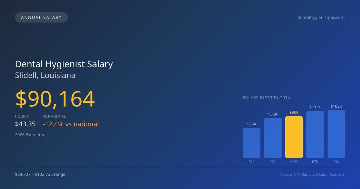 Dental Hygienist Salary in Slidell, LA — 2026 est., based on 2025 BLS