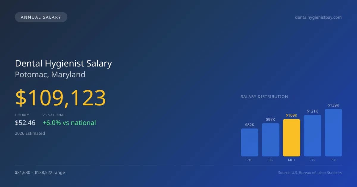 Dental Hygienist Salary in Potomac, MD — 2026 est., based on 2025 BLS