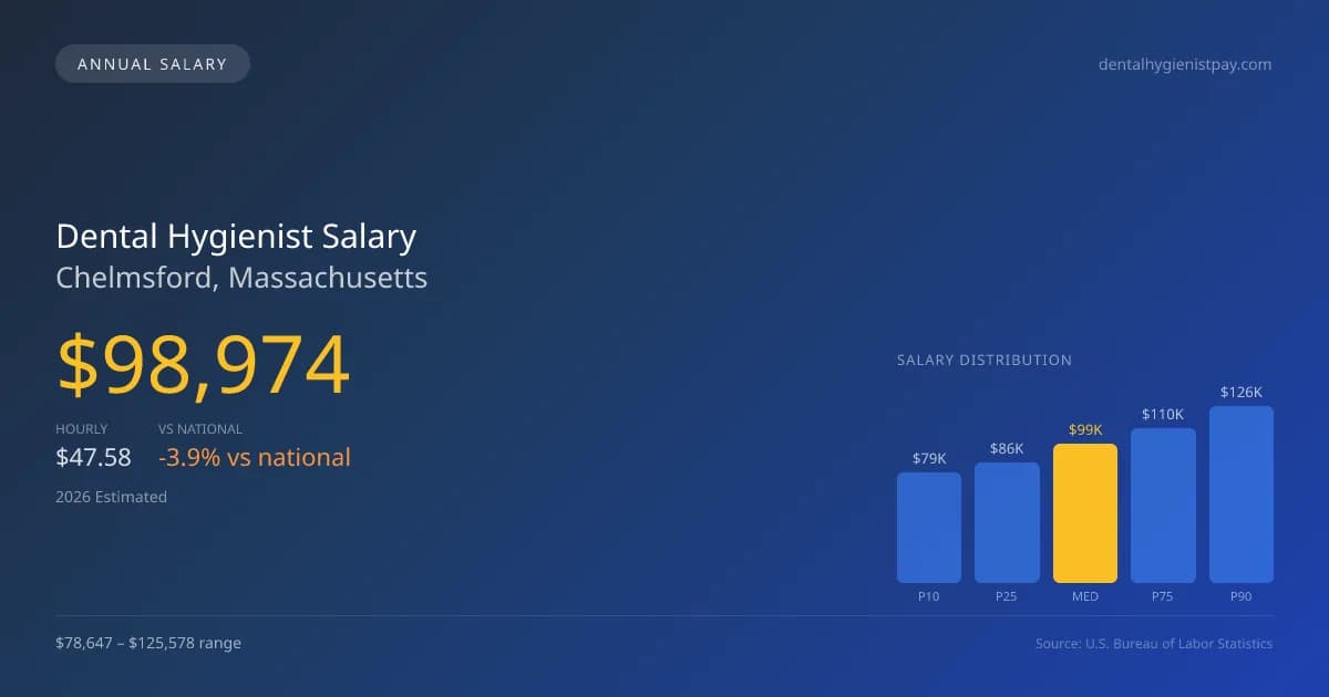 Dental Hygienist Salary in Chelmsford, MA — 2026 est., based on 2025 BLS