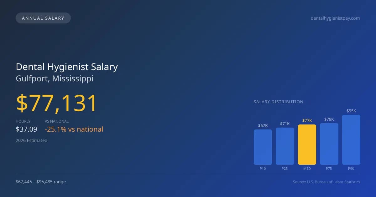 Dental Hygienist Salary in Gulfport, MS β 2026 est., based on 2025 BLS