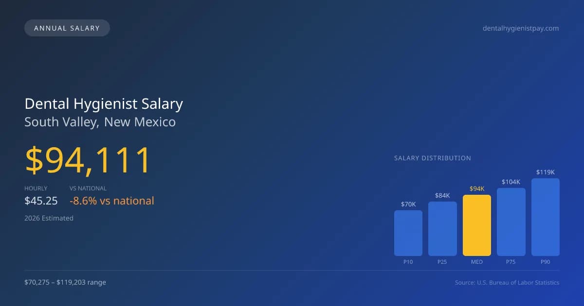 Dental Hygienist Salary in South Valley, NM — 2026 est., based on 2025 BLS