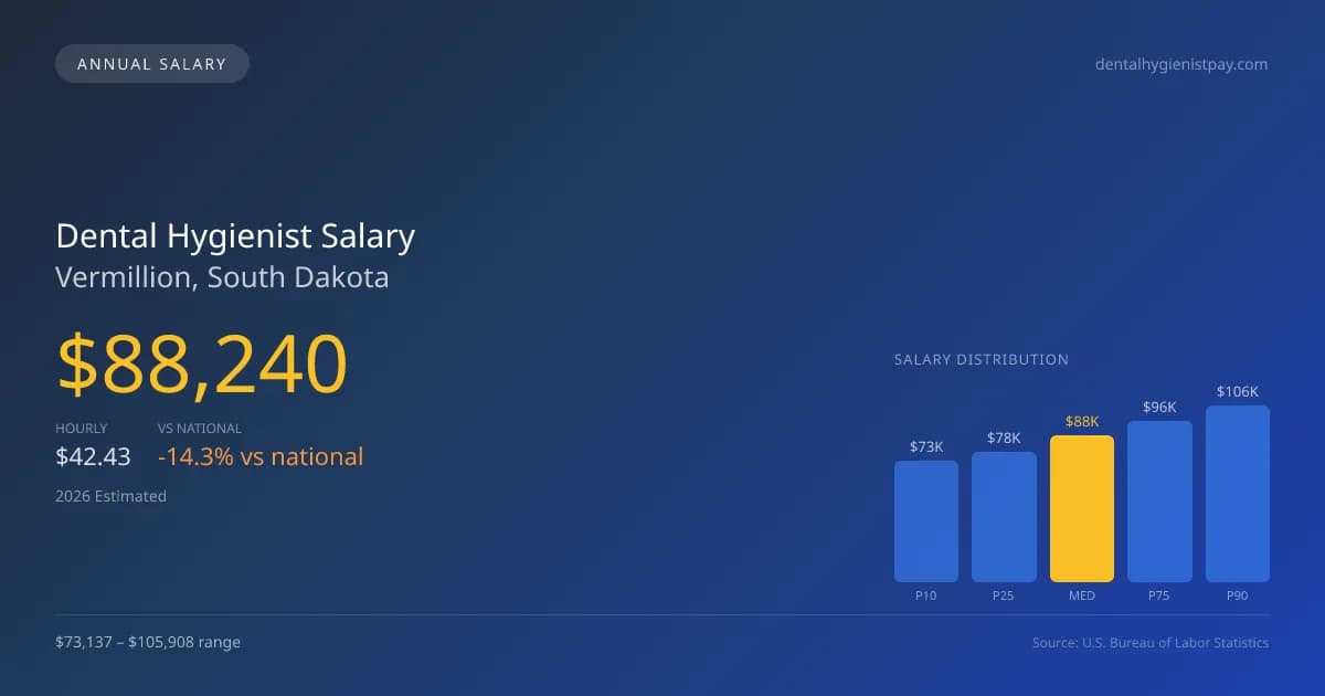 Dental Hygienist Salary in Vermillion, SD — 2026 est., based on 2025 BLS