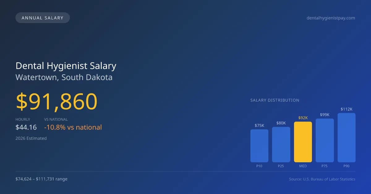 Dental Hygienist Salary in Watertown, SD — 2026 est., based on 2025 BLS
