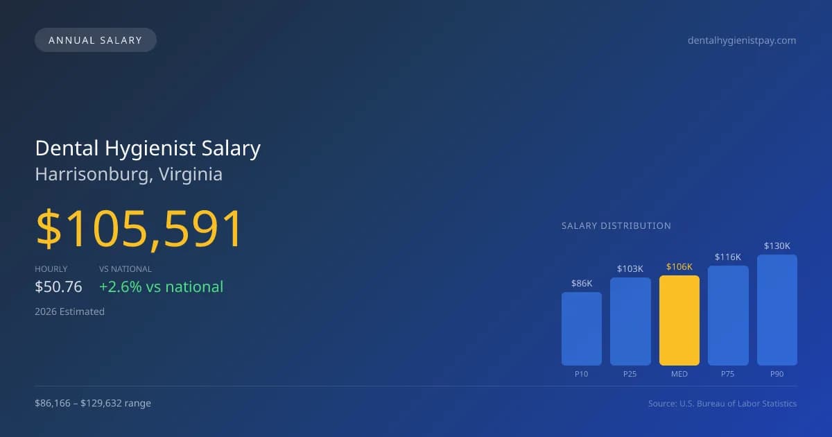 Dental Hygienist Salary in Harrisonburg, VA — 2026 est., based on 2025 BLS