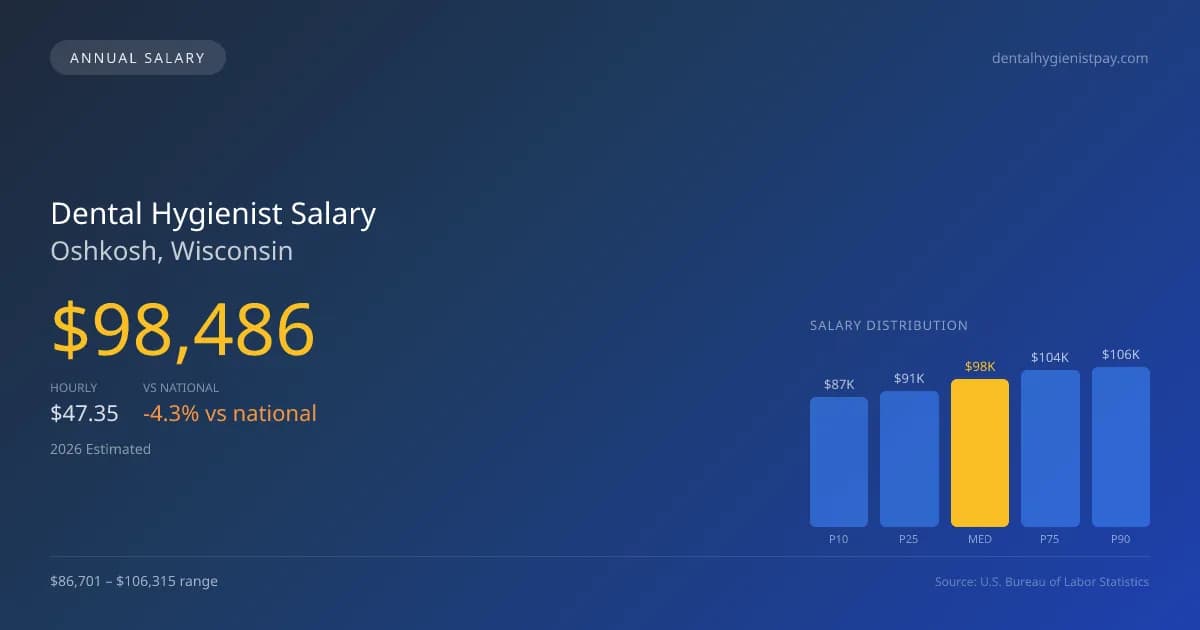 Dental Hygienist Salary in Oshkosh, WI — 2026 est., based on 2025 BLS