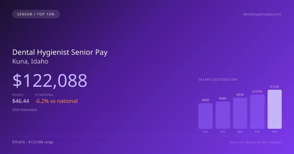 Dental Hygienist Senior Salary in Kuna, ID — 2026 est., based on 2025 BLS