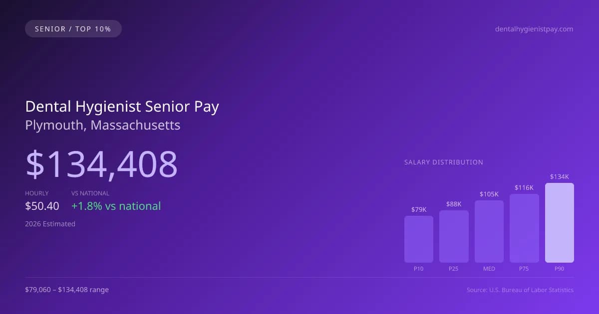 Dental Hygienist Senior Salary in Plymouth, MA — 2026 est., based on 2025 BLS