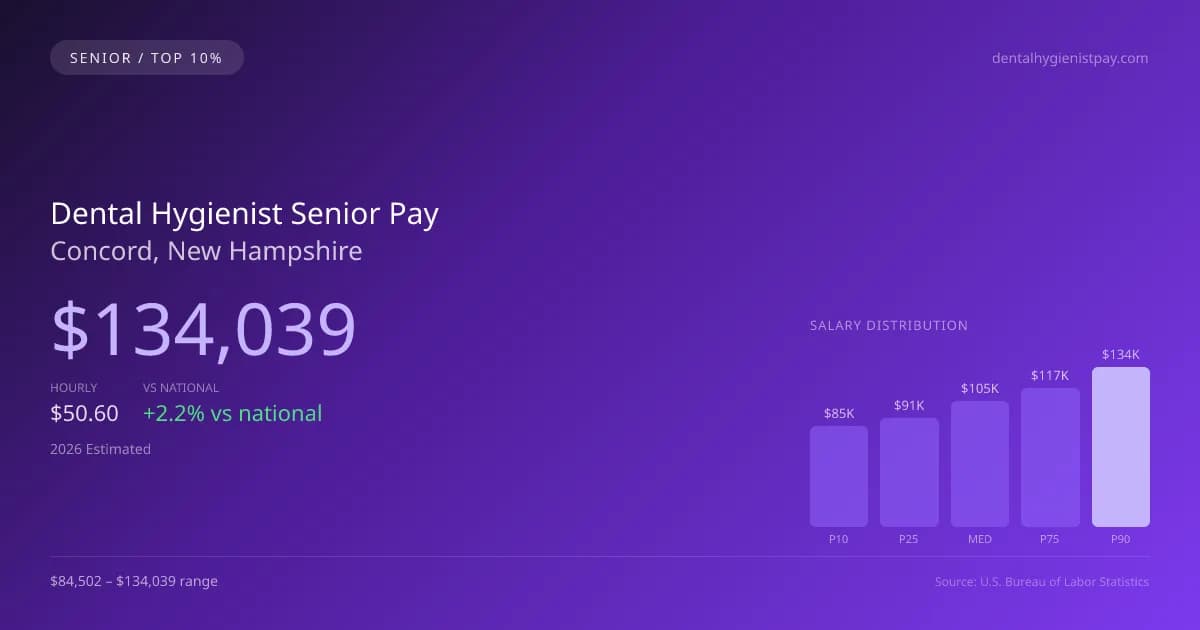 Dental Hygienist Senior Salary in Concord, NH — 2026 est., based on 2025 BLS