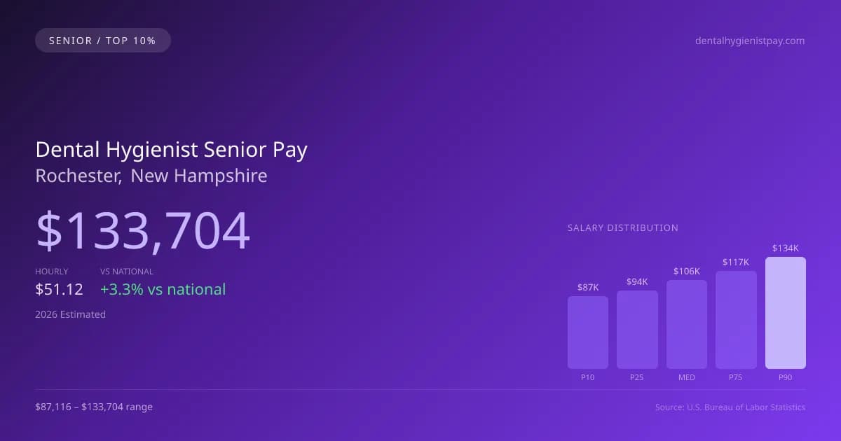 Dental Hygienist Senior Salary in Rochester, NH — 2026 est., based on 2025 BLS