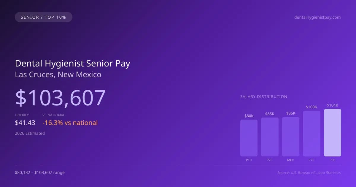 Dental Hygienist Senior Salary in Las Cruces, NM — 2026 est., based on 2025 BLS