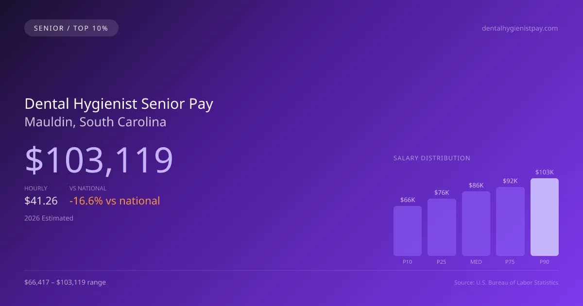 Dental Hygienist Senior Salary in Mauldin, SC — 2026 est., based on 2025 BLS