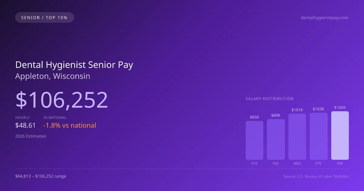Dental Hygienist Senior Salary in Appleton, WI — 2026 est., based on 2025 BLS