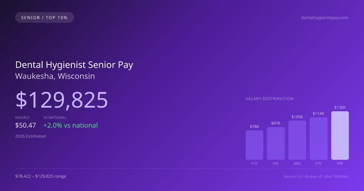 Dental Hygienist Senior Salary in Waukesha, WI — 2026 est., based on 2025 BLS