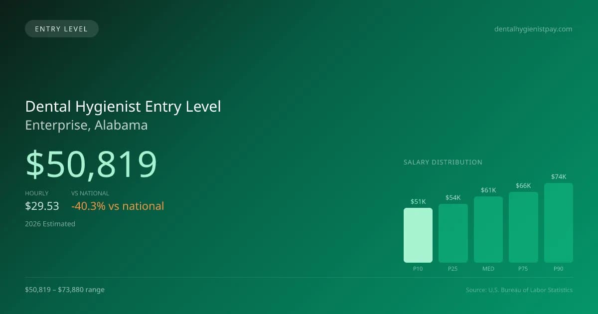 Dental Hygienist Entry Level Salary in Enterprise, AL — 2026 est., based on 2025 BLS