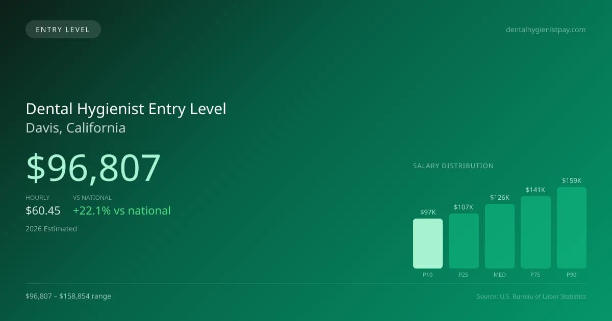Dental Hygienist Entry Level Salary in Davis, CA — 2026 est., based on 2025 BLS