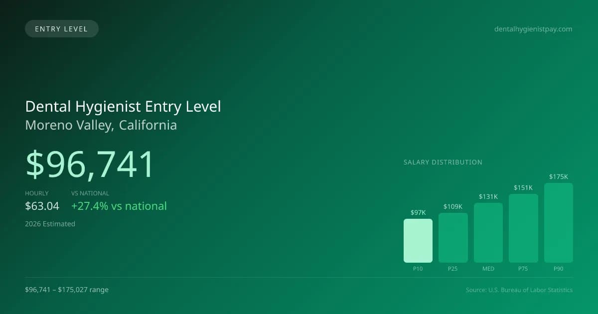 Dental Hygienist Entry Level Salary in Moreno Valley, CA — 2026 est., based on 2025 BLS