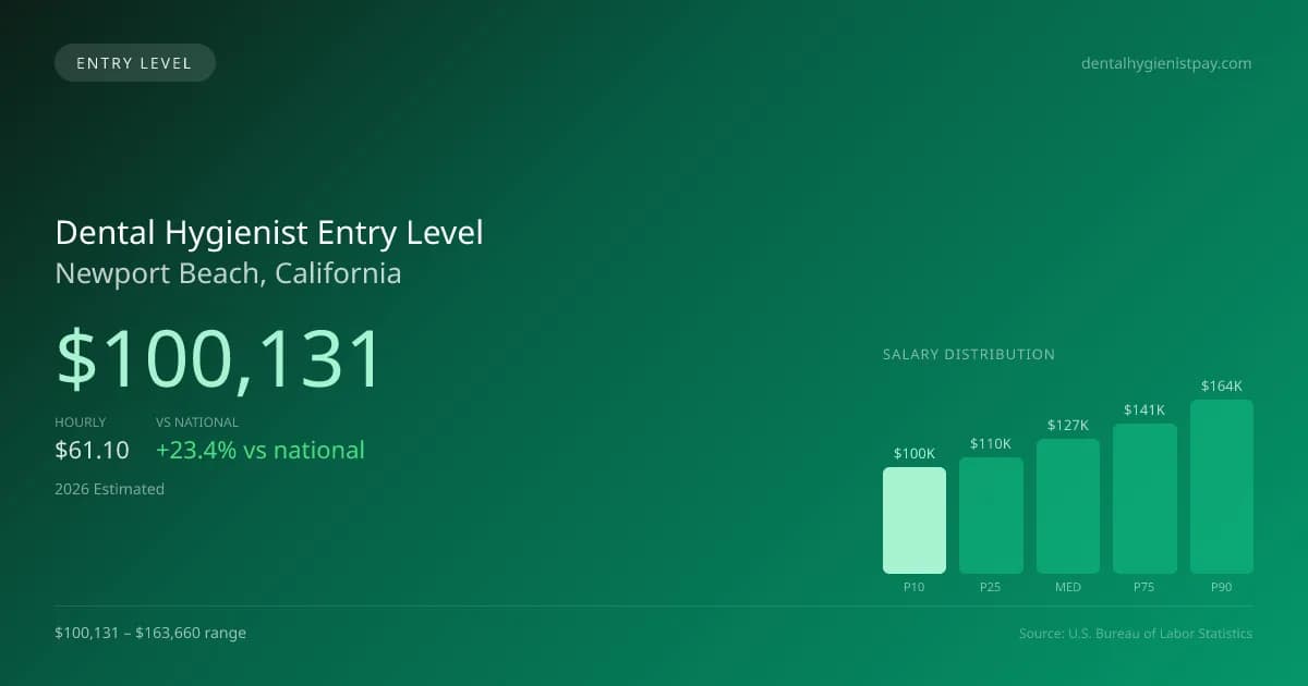 Dental Hygienist Entry Level Salary in Newport Beach, CA — 2026 est., based on 2025 BLS