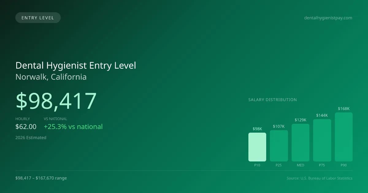 Dental Hygienist Entry Level Salary in Norwalk, CA — 2026 est., based on 2025 BLS