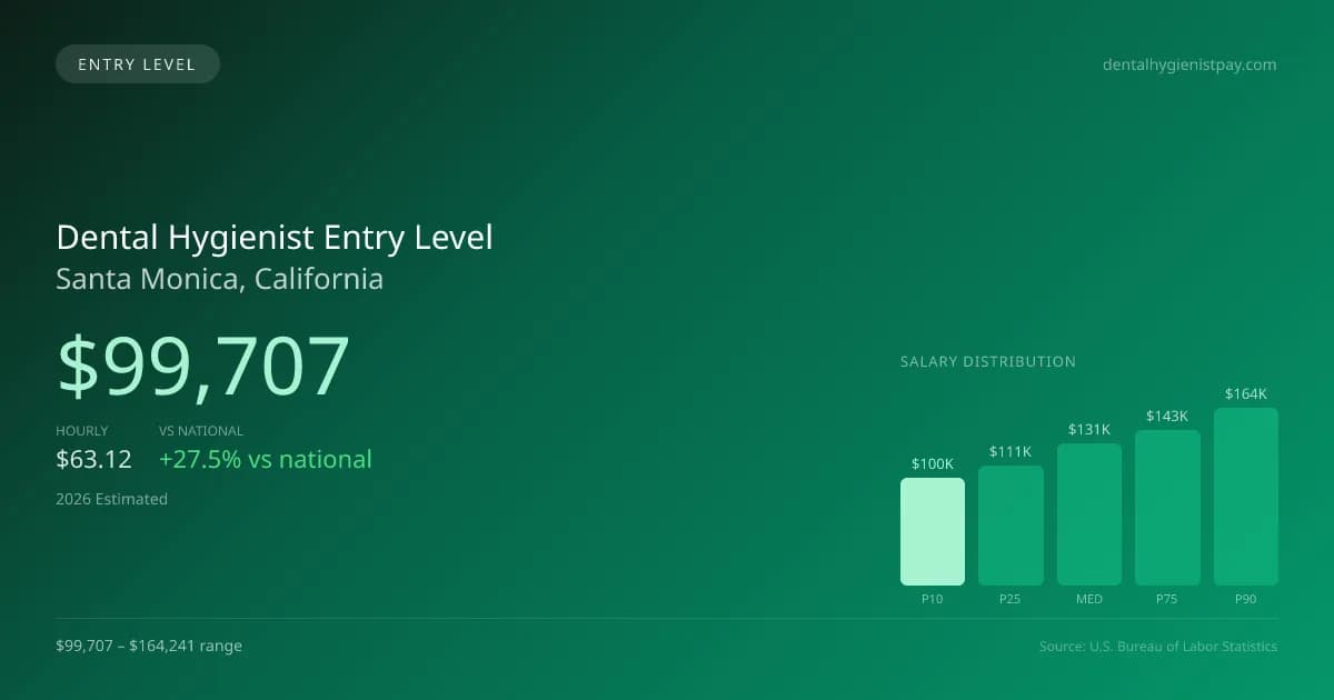 Dental Hygienist Entry Level Salary in Santa Monica, CA — 2026 est., based on 2025 BLS
