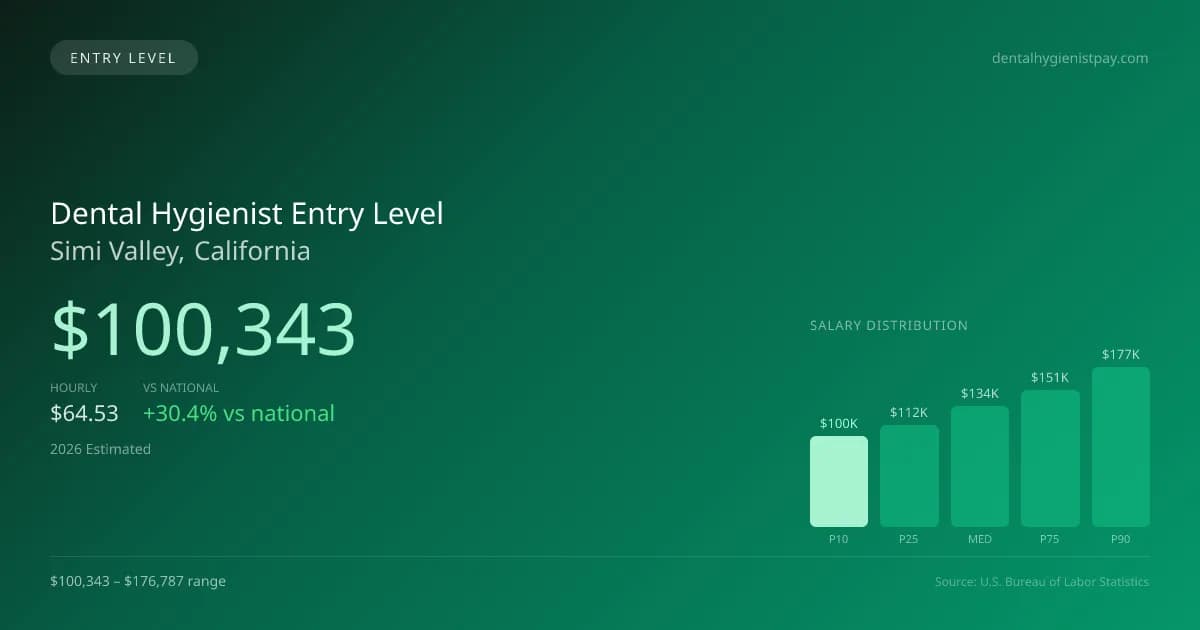 Dental Hygienist Entry Level Salary in Simi Valley, CA — 2026 est., based on 2025 BLS