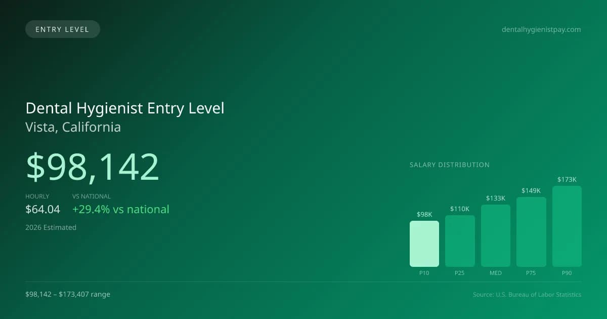 Dental Hygienist Entry Level Salary in Vista, CA — 2026 est., based on 2025 BLS