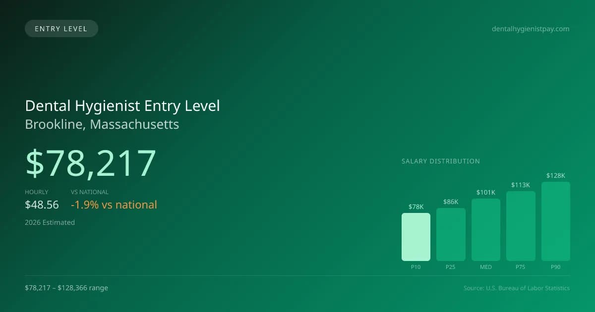 Dental Hygienist Entry Level Salary in Brookline, MA — 2026 est., based on 2025 BLS