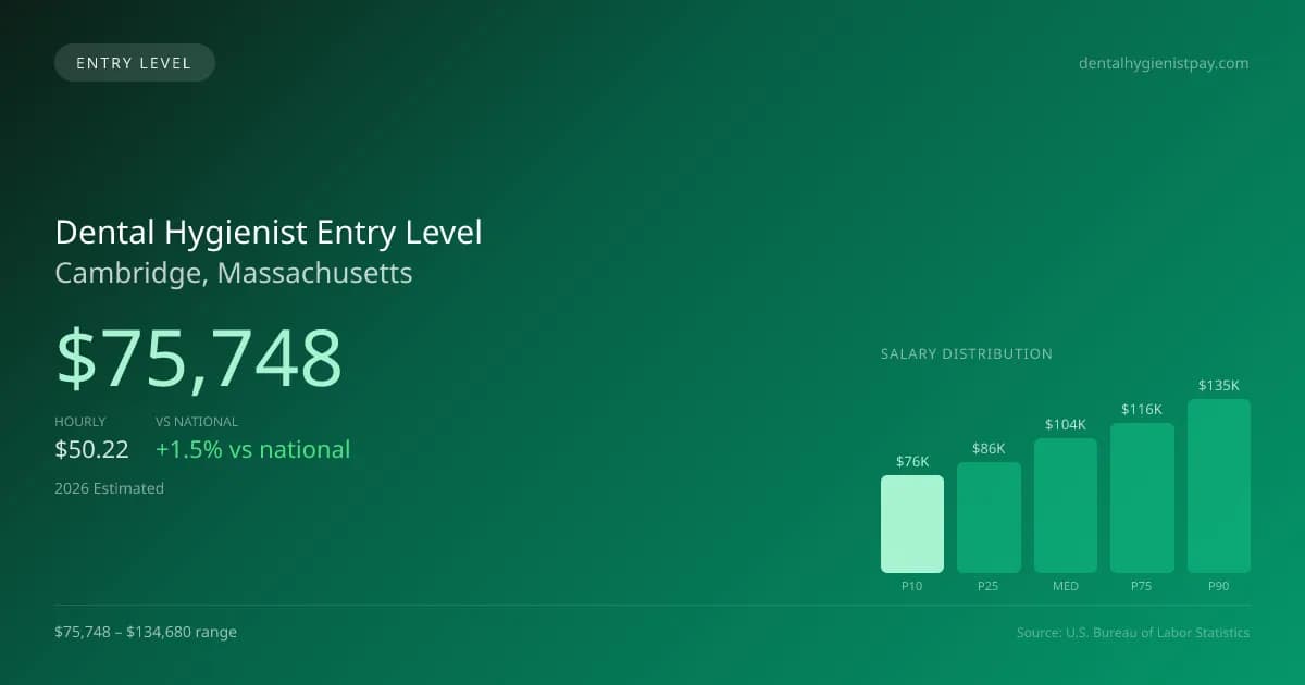 Dental Hygienist Entry Level Salary in Cambridge, MA — 2026 est., based on 2025 BLS