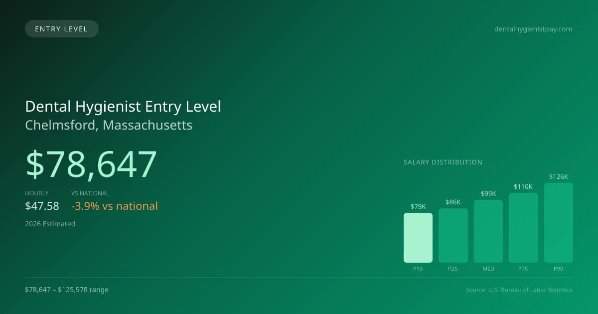 Dental Hygienist Entry Level Salary in Chelmsford, MA — 2026 est., based on 2025 BLS