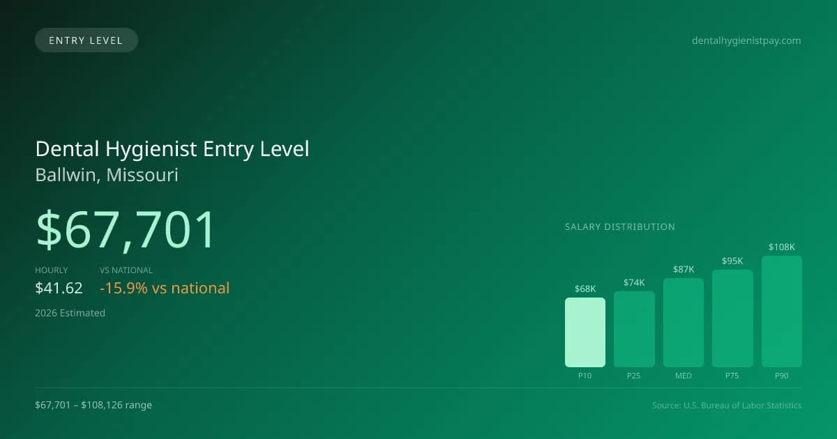 Dental Hygienist Entry Level Salary in Ballwin, MO — 2026 est., based on 2025 BLS