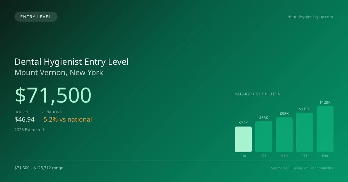 Dental Hygienist Entry Level Salary in Mount Vernon, NY — 2026 est., based on 2025 BLS