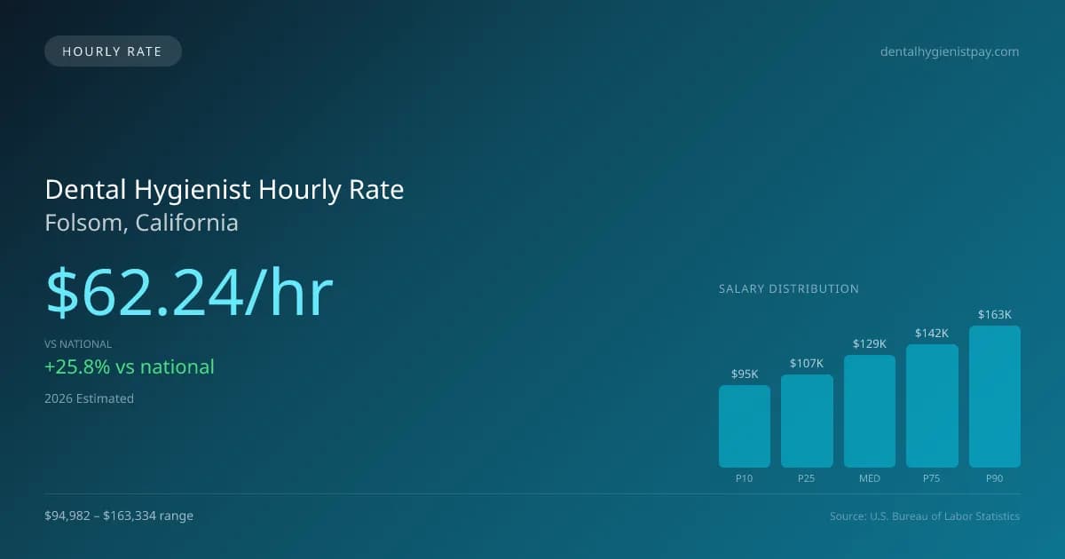 Dental Hygienist Hourly Rate in Folsom, CA — 2026 est., based on 2025 BLS