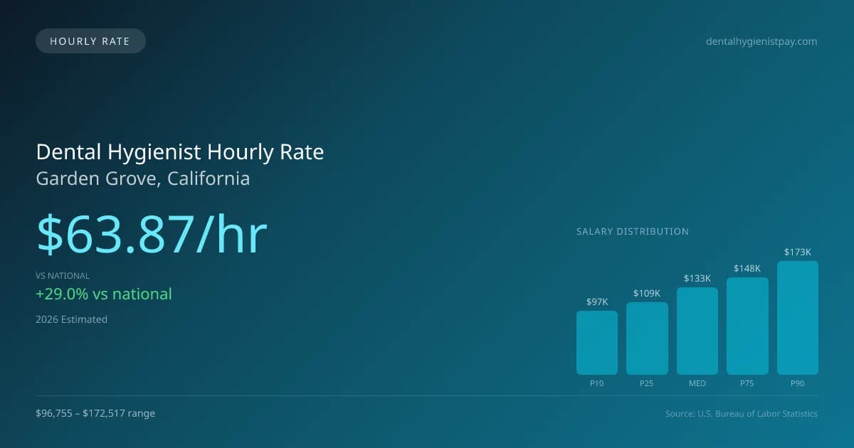 Dental Hygienist Hourly Rate in Garden Grove, CA — 2026 est., based on 2025 BLS