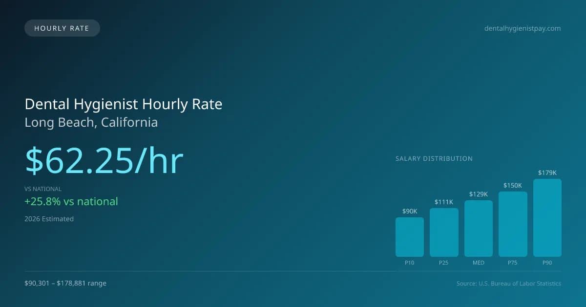Dental Hygienist Hourly Rate in Long Beach, CA — 2026 est., based on 2025 BLS
