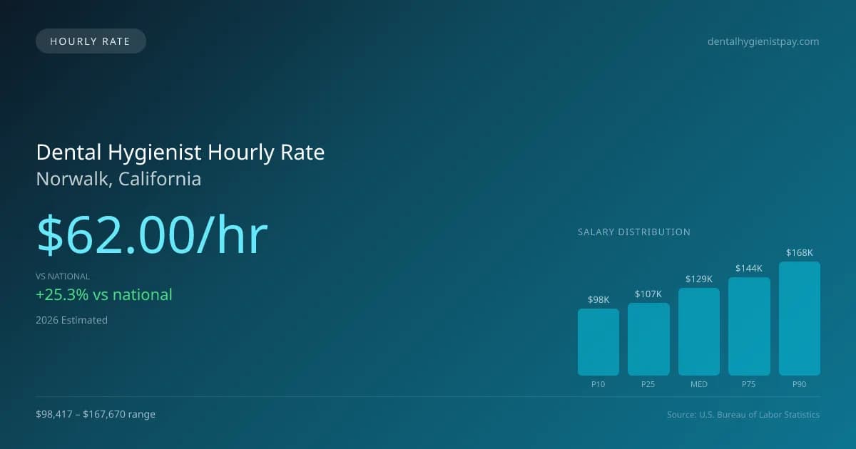 Dental Hygienist Hourly Rate in Norwalk, CA — 2026 est., based on 2025 BLS
